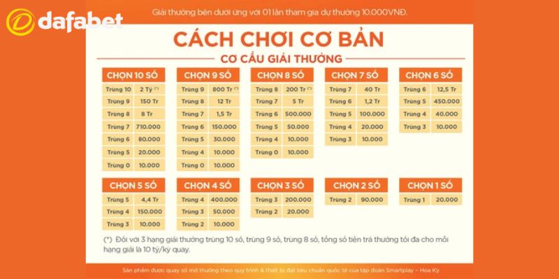 Hướng dẫn cách chơi xổ số tại Dafabet cơ bản 